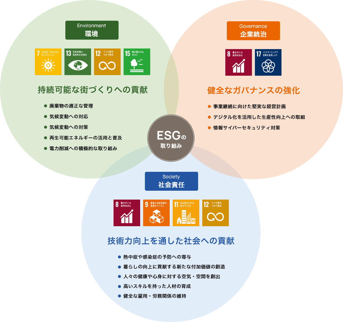 SDGsとESG